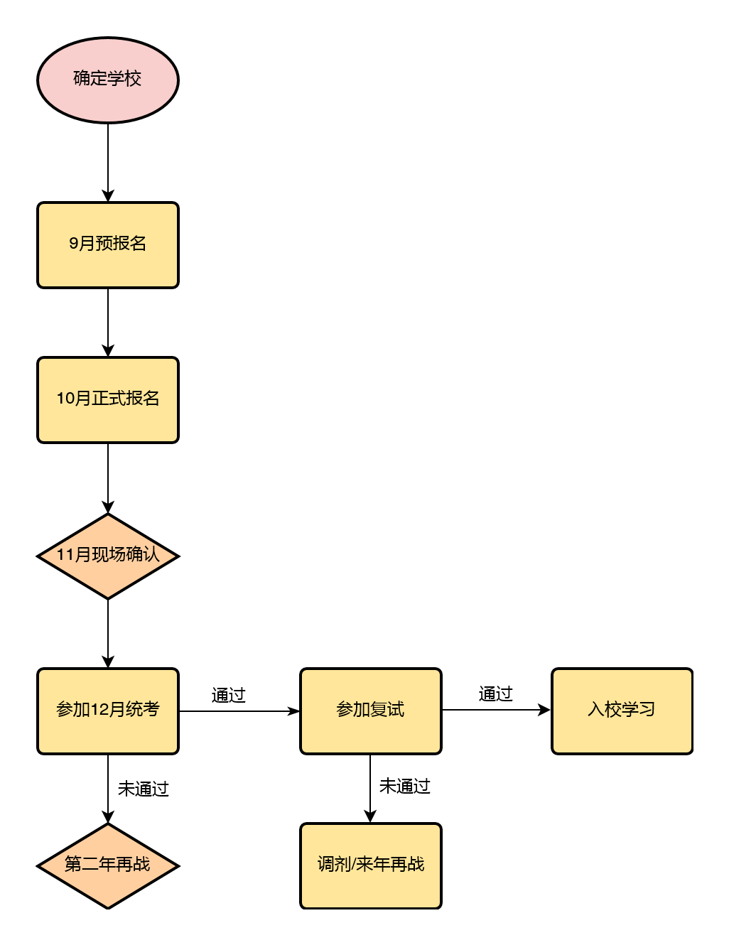 2026年西南财经大学在职研究生报考流程