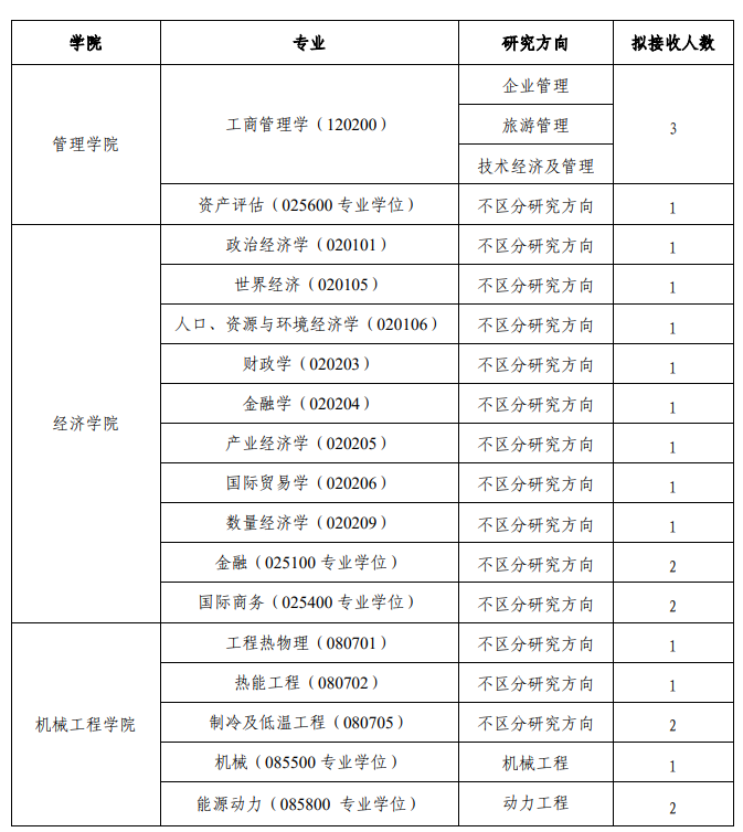 天津商业大学接收2025年优秀应届本科毕业生免试攻读硕士学位研究生专业目录已发布，考生在考研报考之前一定要认真阅读目标院校的招生专业目录，以下是为大家整理的详细介绍。