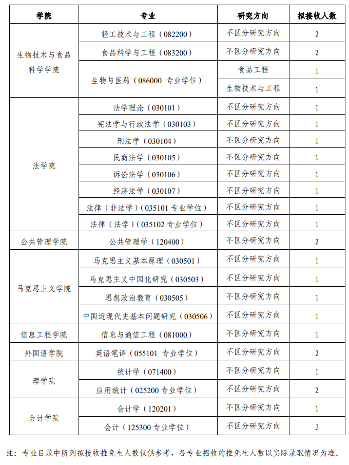 天津商业大学接收2025年优秀应届本科毕业生免试攻读硕士学位研究生专业目录已发布，考生在考研报考之前一定要认真阅读目标院校的招生专业目录，以下是为大家整理的详细介绍。