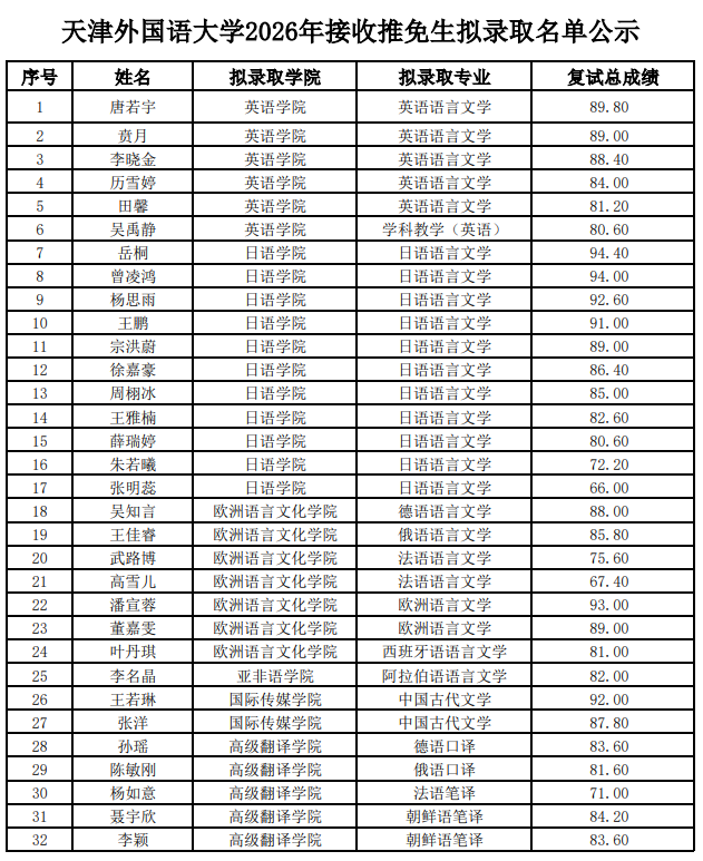 天津外国语大学2026年接收推免生拟录取名单公示已整理完毕，供各位小主参考借鉴，如有不完善之处请登录院校官网查看。