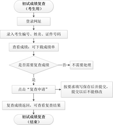 华中科技大学2026初试成绩复核流程