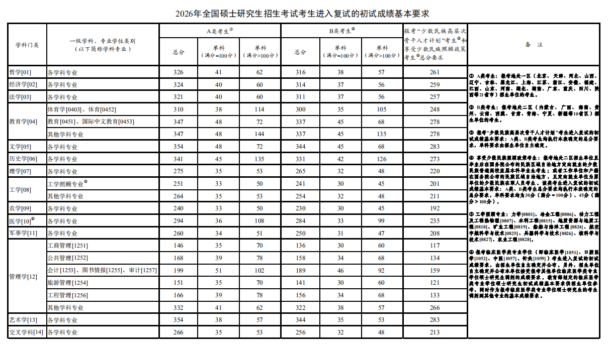 2026年交叉学科专业进入复试的初试成绩总分国家线