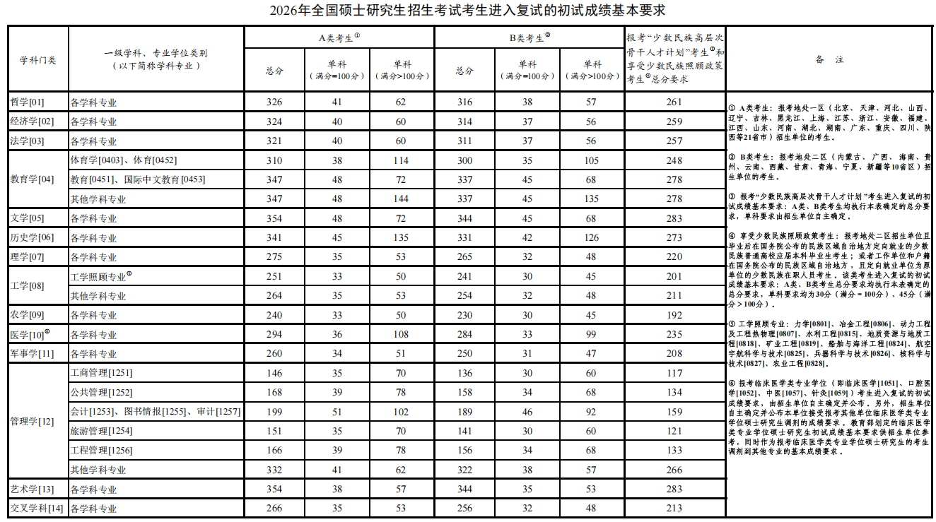 2026考研国家线正式公布！速查是否过线！