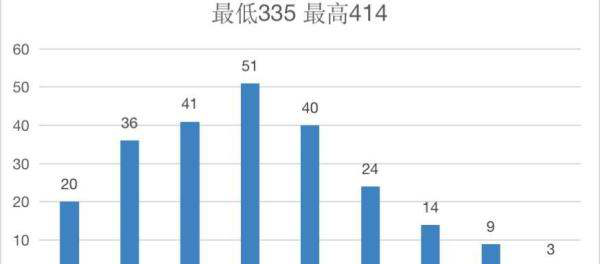 华中科技大学计算机考研难度