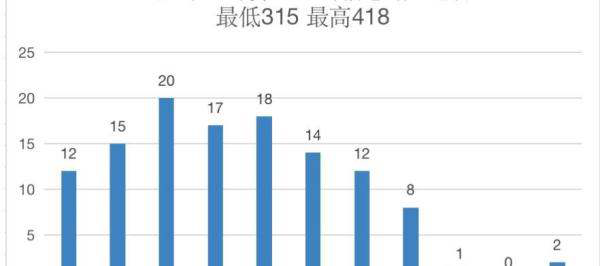 华中科技大学计算机考研难度