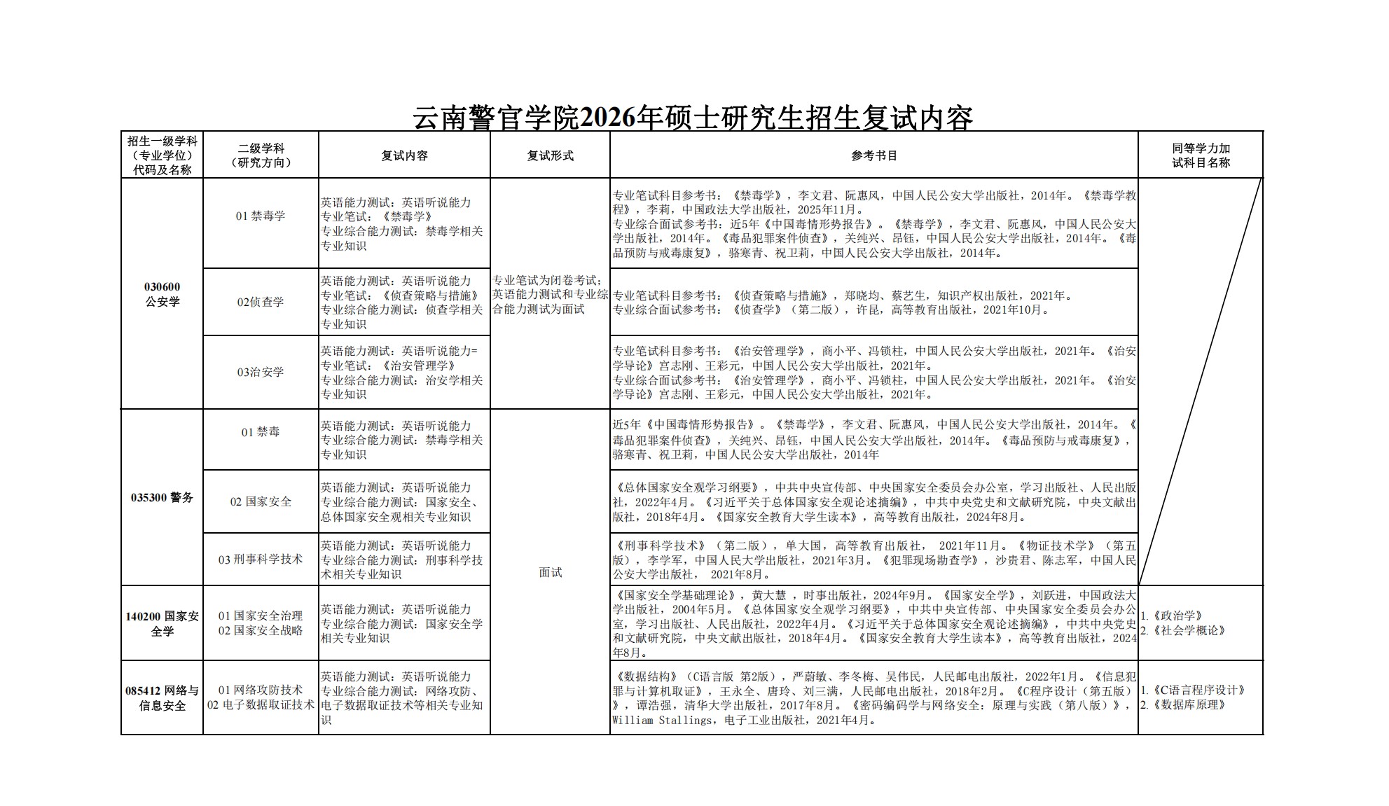 云南警官学院2026年硕士研究生招生复试内容