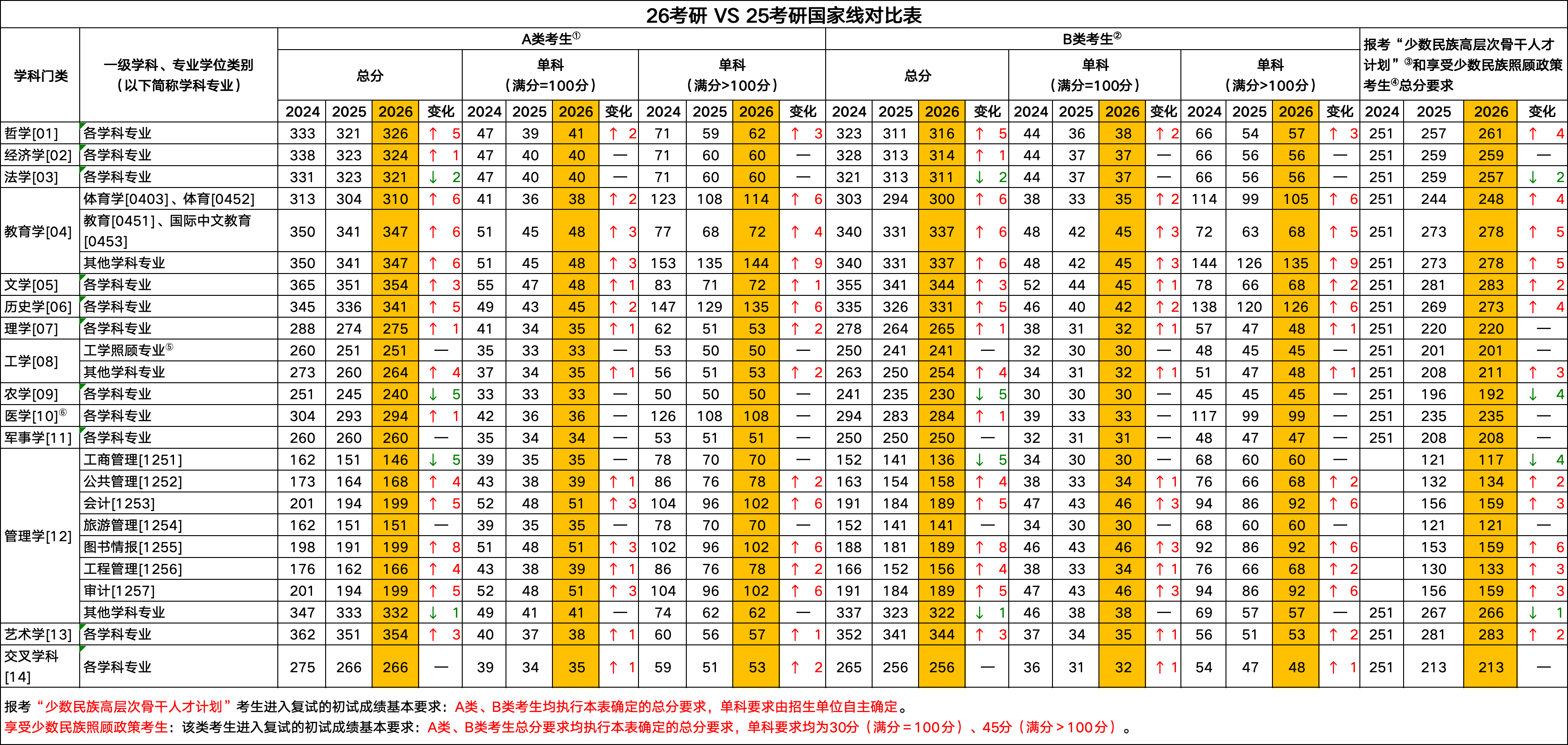 26考研vs25考研国家线对比表