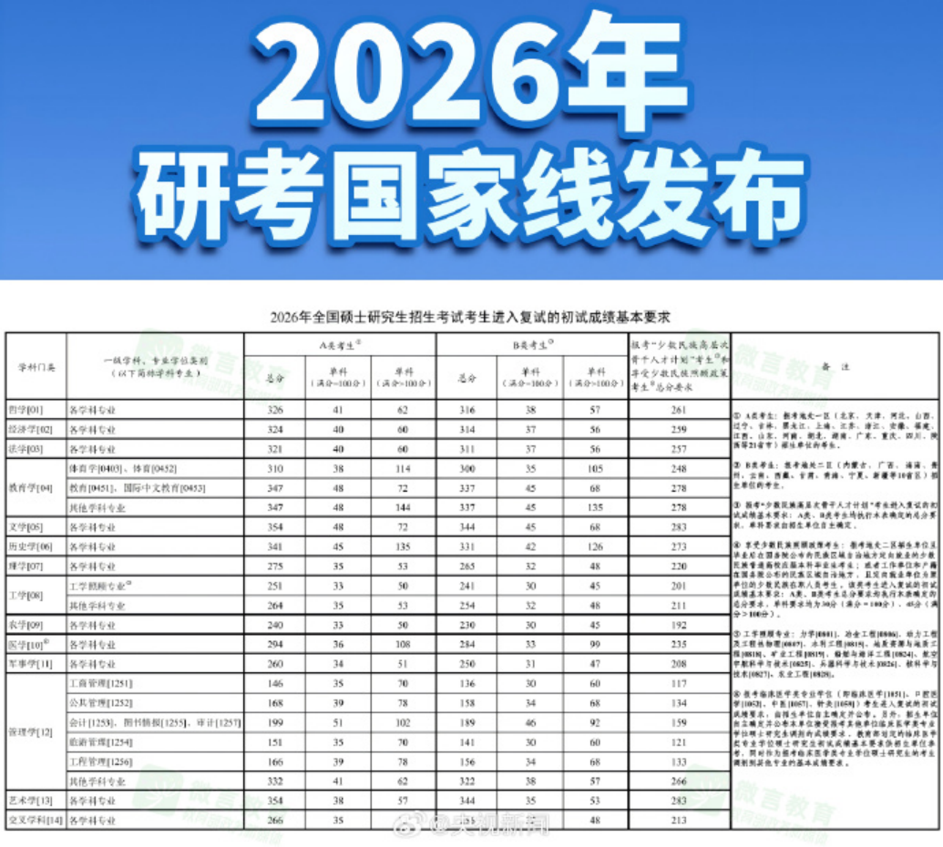 2026年研考国家线发布