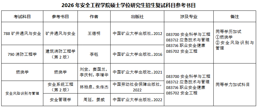 中国矿业大学安全工程学院2026年考研复试科目参考书目