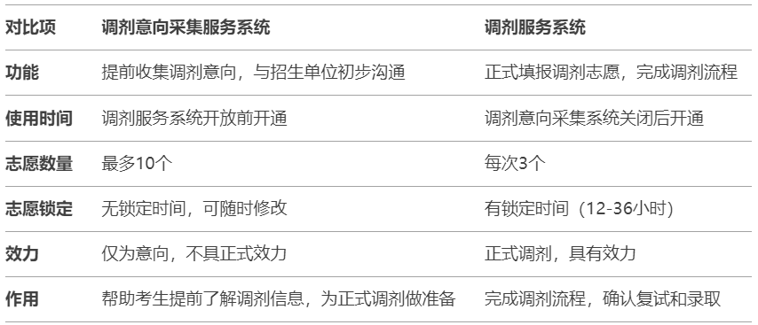 调剂意向采集服务系统与调剂服务系统的区别