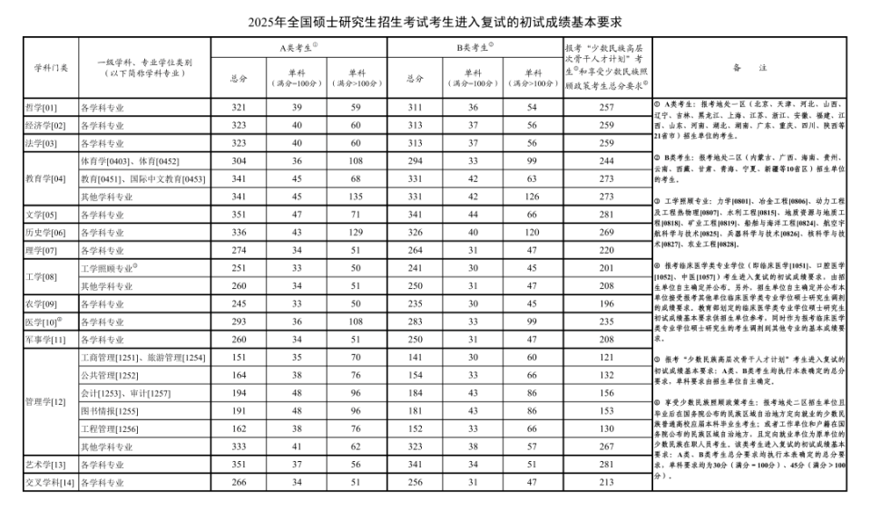 2025年考研国家线