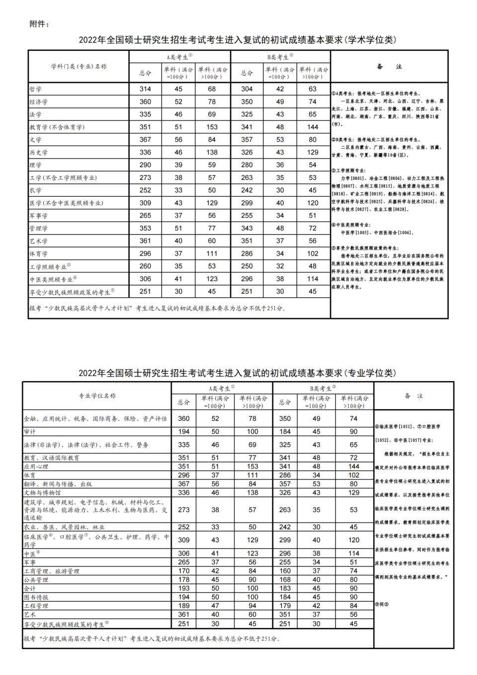 2022年考研国家线