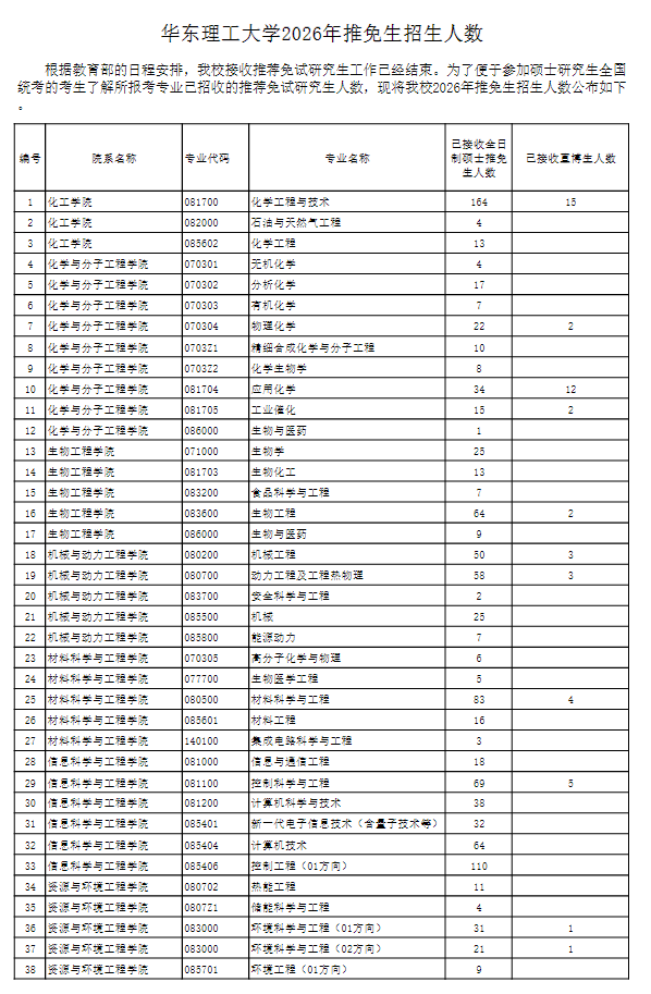 华东理工大学2026年推免生招生人数