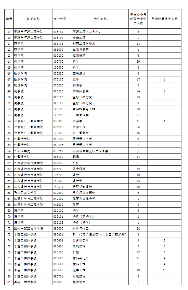华东理工大学2026年推免生招生人数