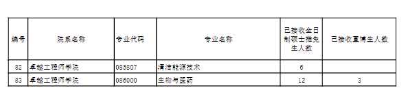 华东理工大学2026年推免生招生人数