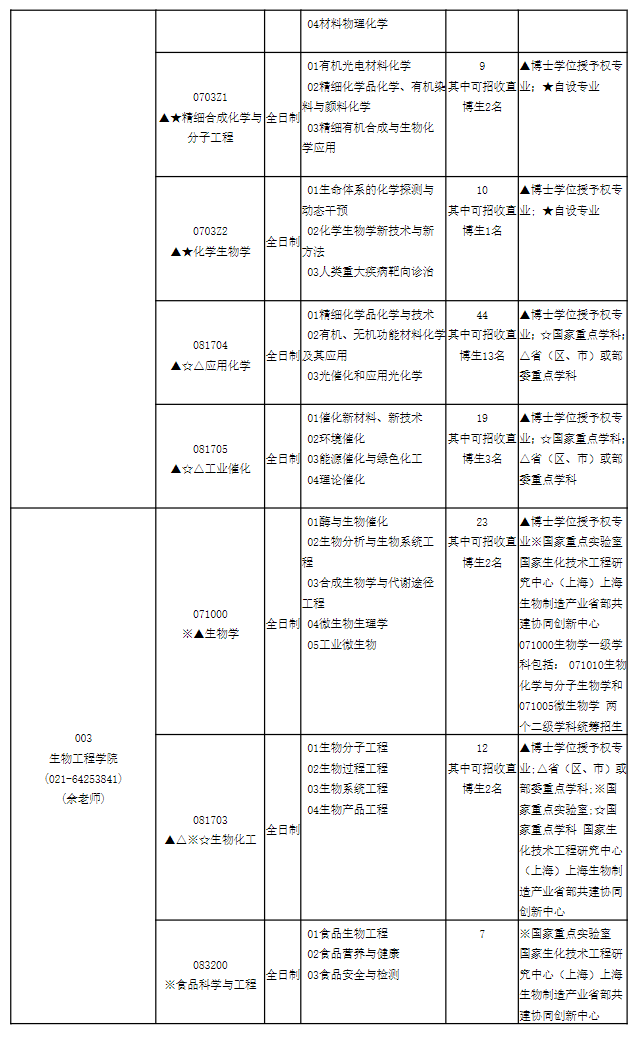 华东理工大学2026年学术学位推荐免试生专业目录