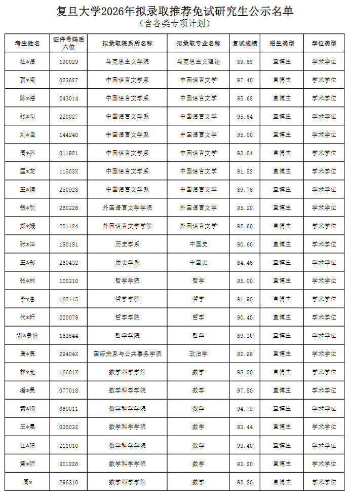复旦大学2026年拟录取推荐免试研究生名单公示