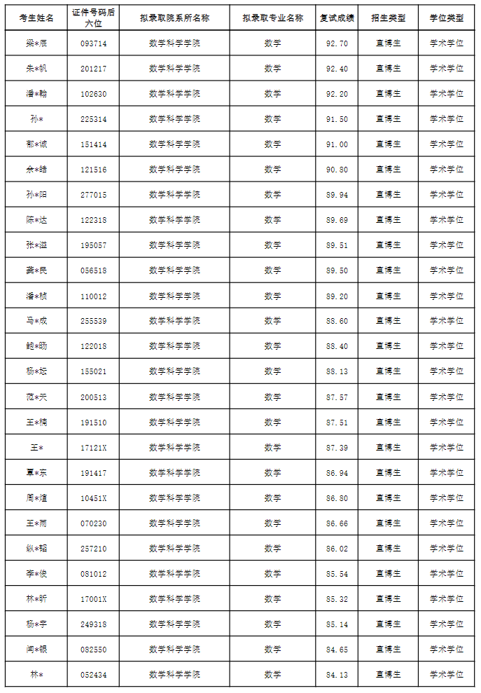 复旦大学2026年拟录取推荐免试研究生名单公示