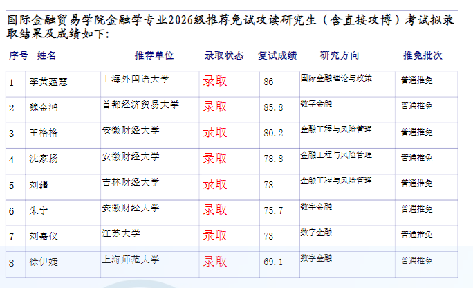 上海外国语大学2026级推荐免试接收考试拟录取结果及成绩公示