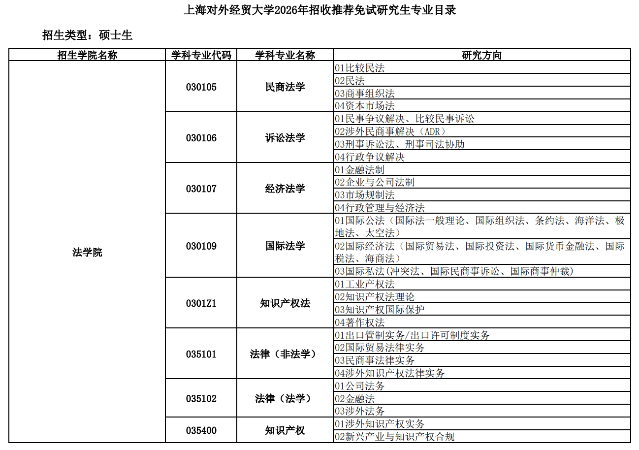 上海对外经贸大学2026年招收推荐免试研究生专业目录