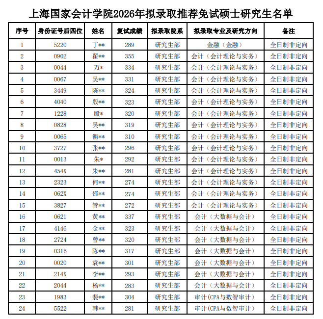 上海国家会计学院2026年拟录取推荐免试硕士研究生名单公示