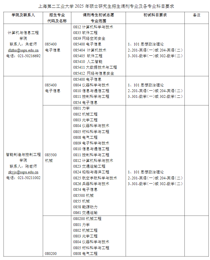 上海第二工业大学2025年硕士研究生招生调剂专业及各专业要求