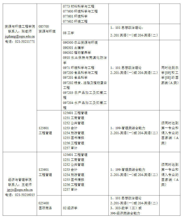 上海第二工业大学2025年硕士研究生招生调剂专业及各专业要求