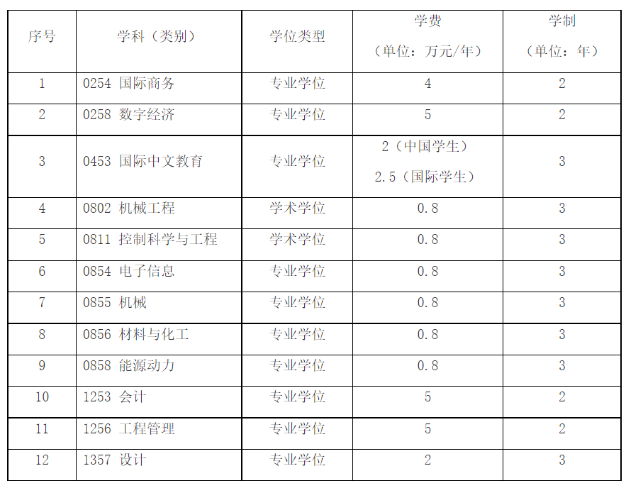 上海电机学院研究生收费标准是很多考生会关注的问题,所以今天为大家整理了上海电机学院2026年硕士研究生学费、学制一览表的相关介绍,希望能够帮助大家更好地选择适合自己的目标院校和专业。