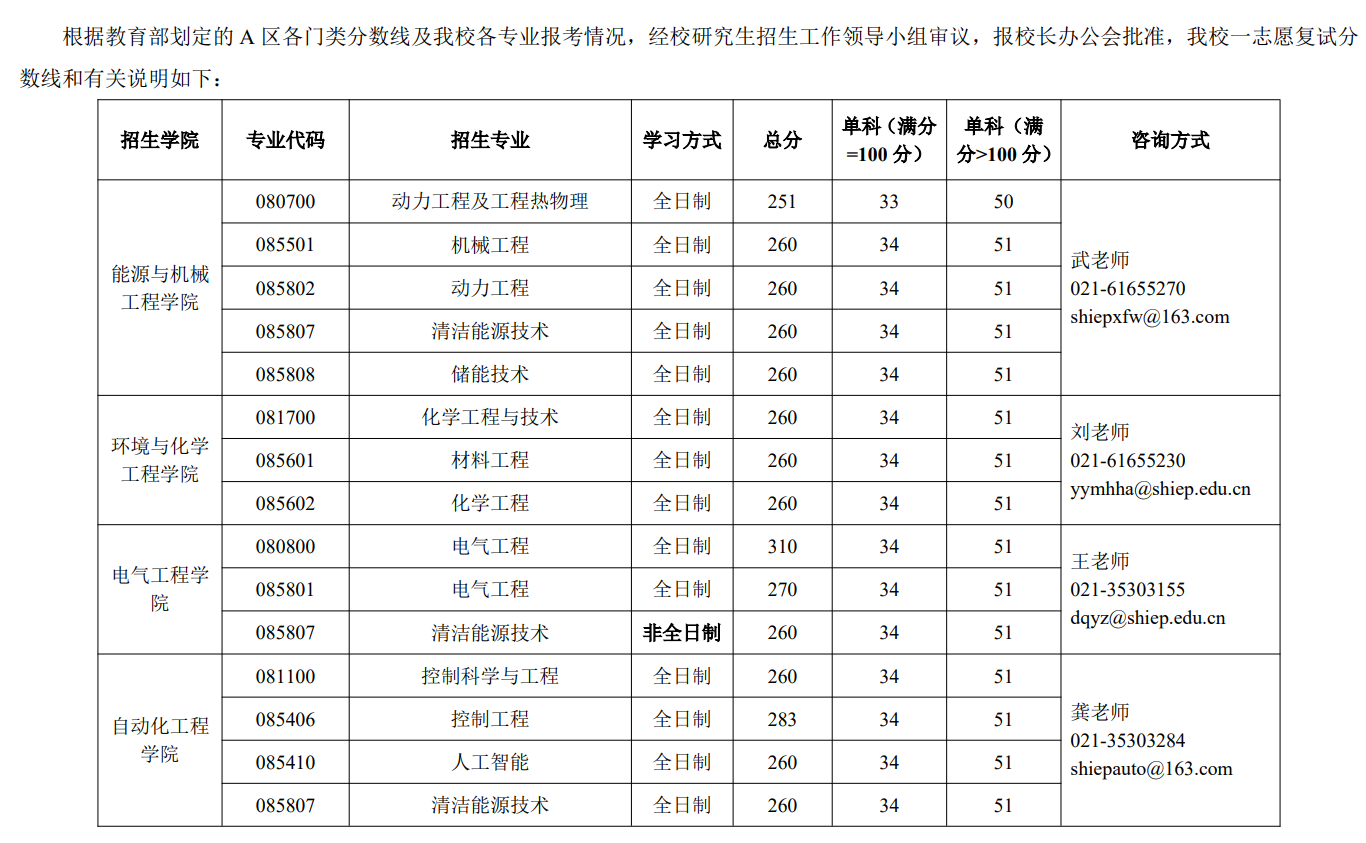 上海电力大学2025年硕士研究生招生考试复试分数线要求