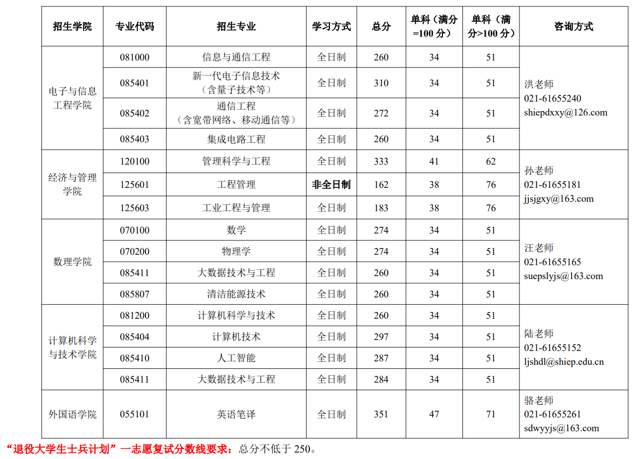 上海电力大学2025年硕士研究生招生考试复试分数线要求