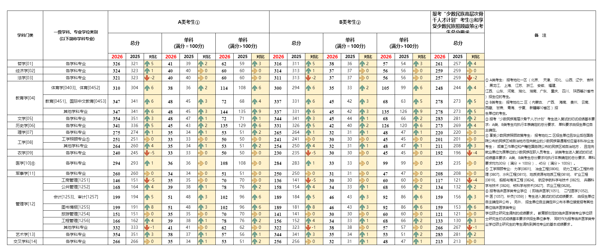 2026考研国家线与2025年对比