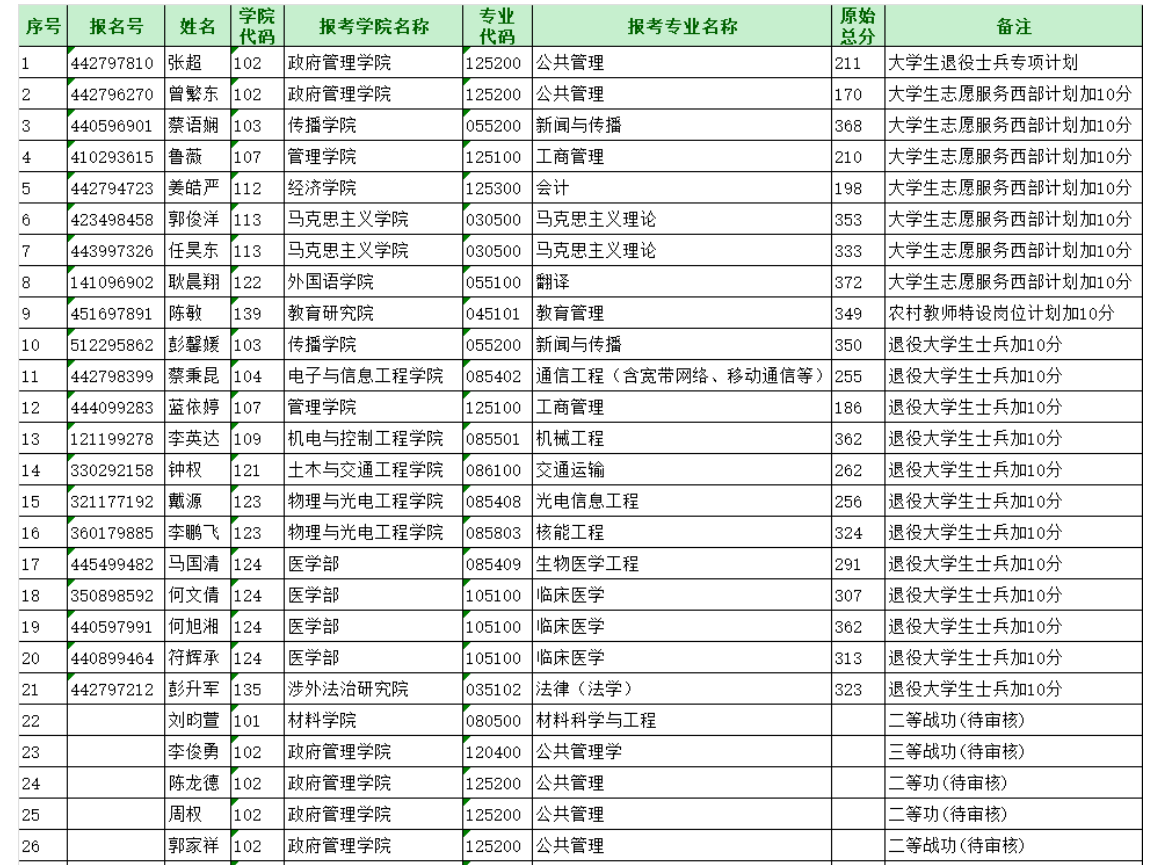 深圳大学2026年考研复试考生名单
