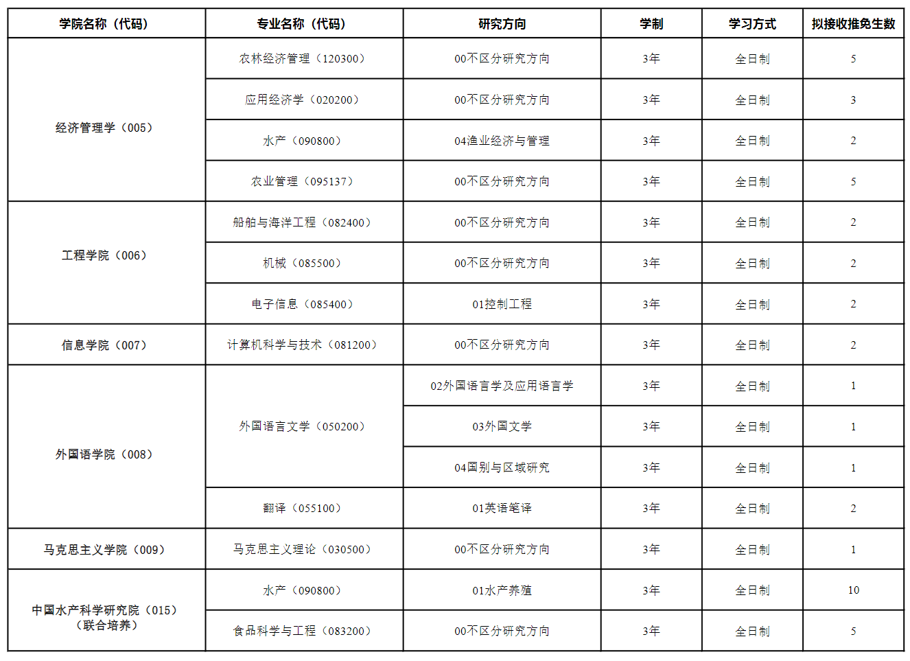 上海海洋大学2026年硕士推免招生专业目录