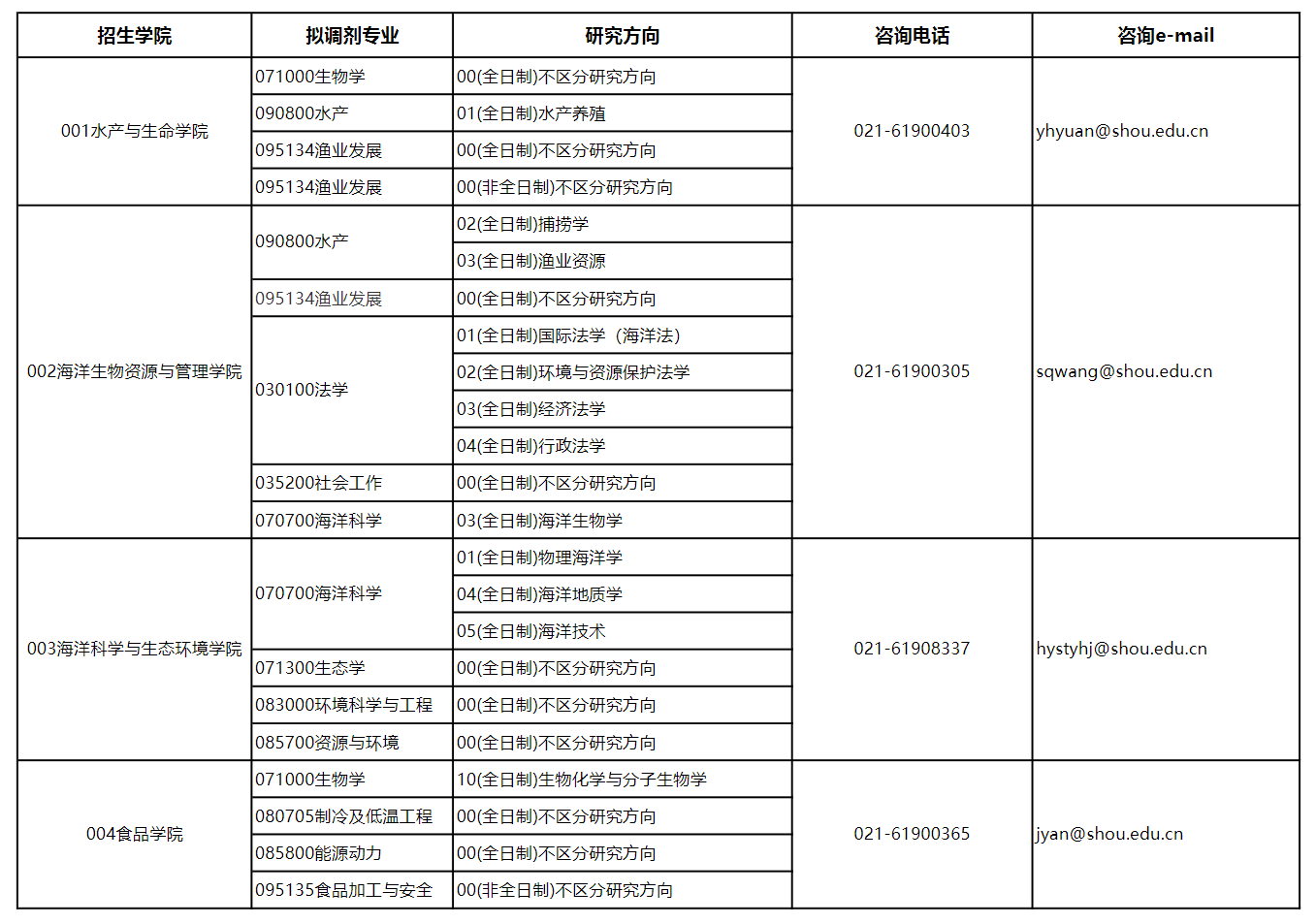 上海海洋大学2025年拟接收调剂硕士生专业及联系方式