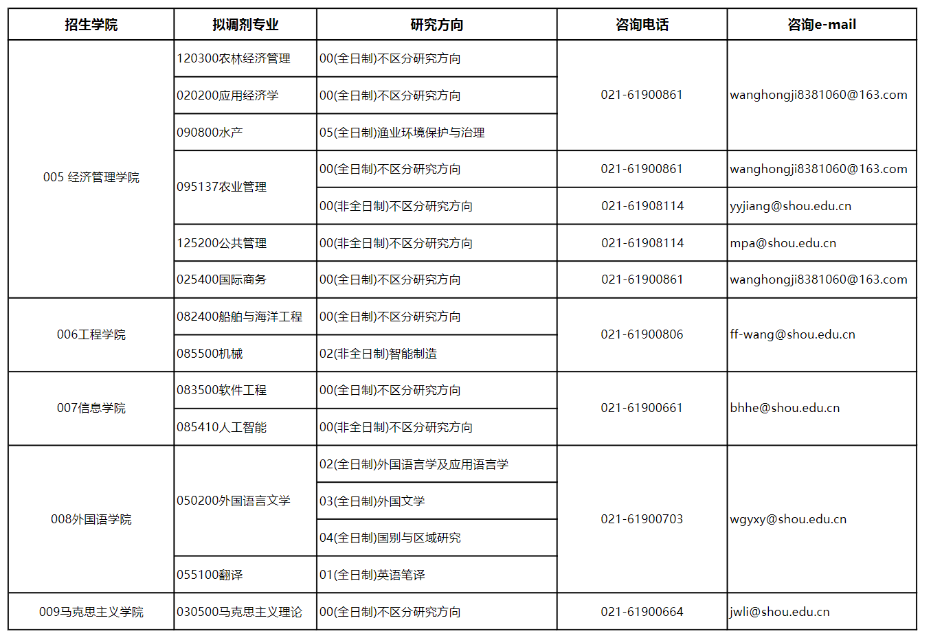 上海海洋大学2025年拟接收调剂硕士生专业及联系方式