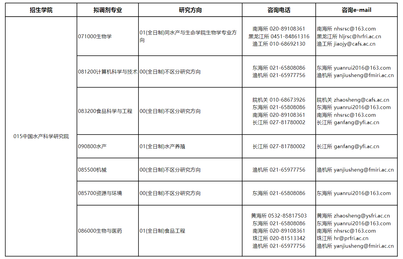 上海海洋大学2025年拟接收调剂硕士生专业及联系方式