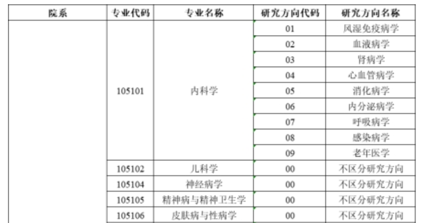 川北医学院接受同等学力申请硕士专业学位的专业目录