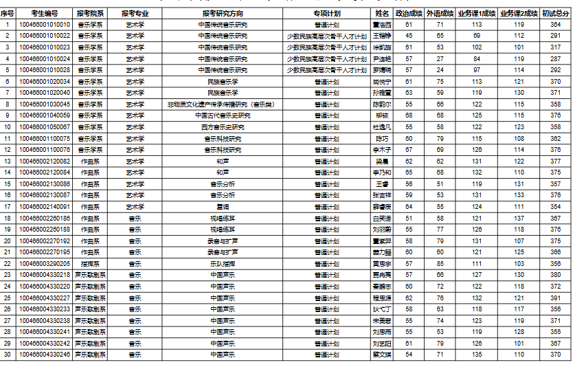 中国音乐学院2026年考研复试名单
