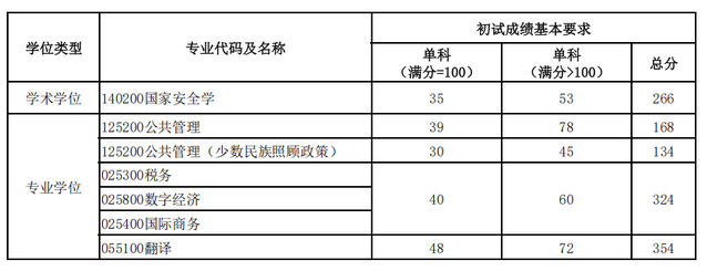 上海海关学院2026年全国硕士研究生招生考试一志愿考生复试分数线