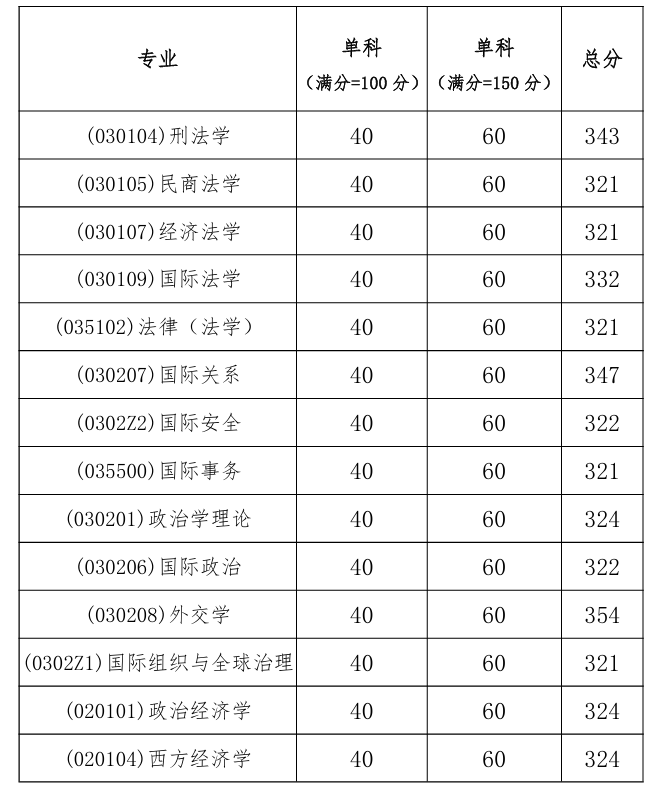 外交学院2026年考研分数线公布表单