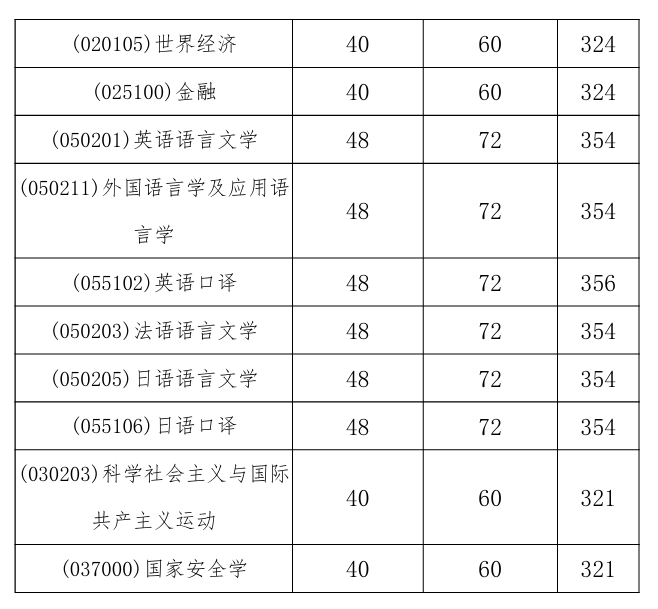 外交学院2026年考研分数线公布表单