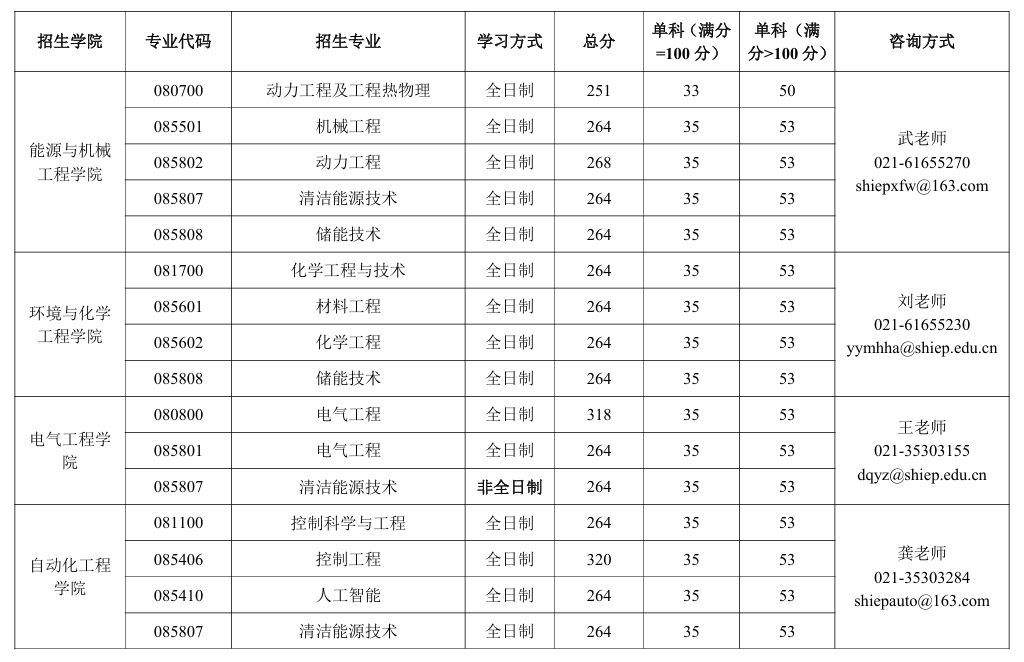 上海电力大学2026年硕士研究生招生考试复试分数线