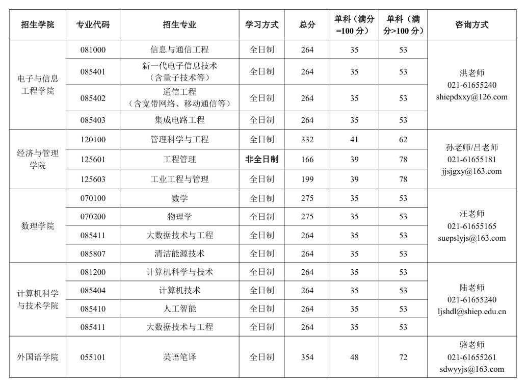 上海电力大学2026年硕士研究生招生考试复试分数线要求