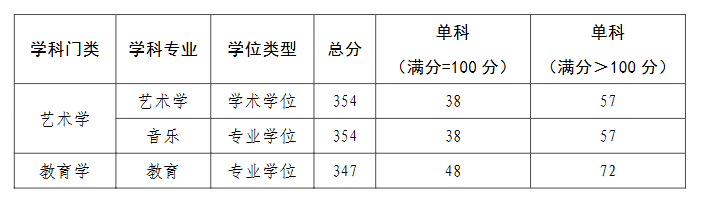中国音乐学院2026年全国硕士研究生招生考试复试分数线