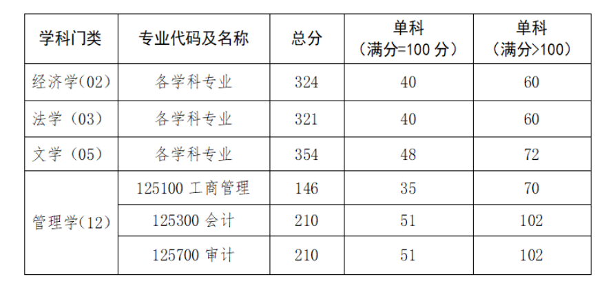 广东金融学院2026年硕士研究生招生复试分数线