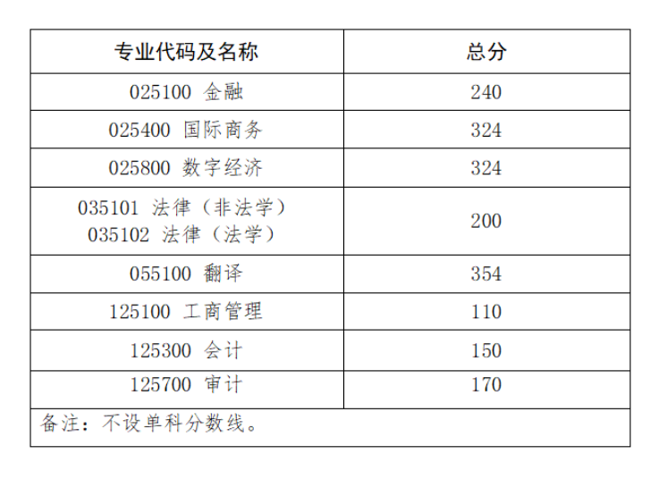 广东金融学院2026年硕士研究生招生复试分数线
