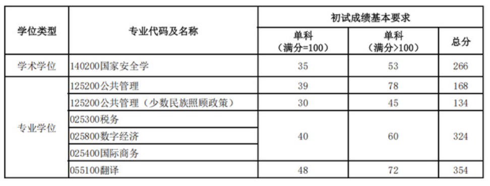 上海海关学院2026年全国硕士研究生招生考试一志愿考生复试分数线
