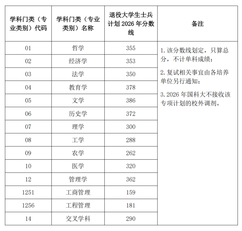 中国科学院大学2026年全国硕士研究生招生复试分数线