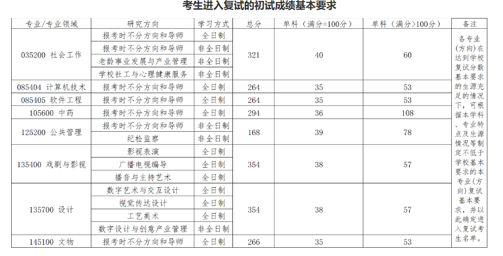北京城市学院2026年硕士研究生复试分数线