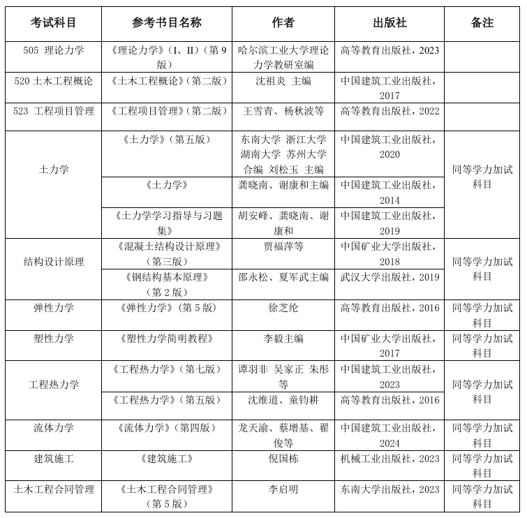 中国矿业大学2026年考研复试参考书目
